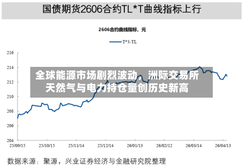全球能源市场剧烈波动，洲际交易所天然气与电力持仓量创历史新高-第3张图片