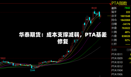 华泰期货：成本支撑减弱	，PTA基差修复-第2张图片