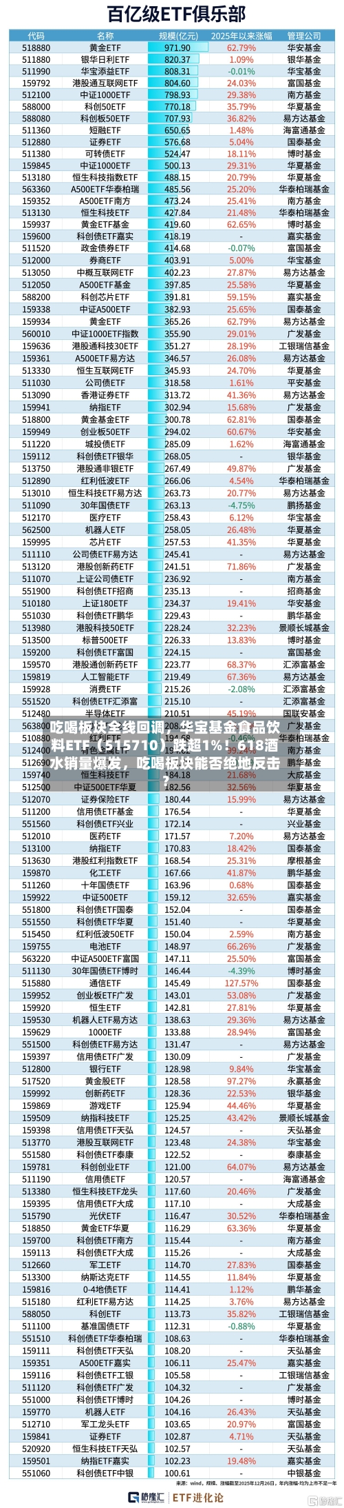吃喝板块全线回调	，华宝基金食品饮料ETF（515710）跌超1%！618酒水销量爆发，吃喝板块能否绝地反击？-第3张图片