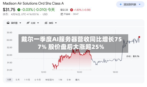 戴尔一季度AI服务器营收同比增长757% 股价盘后大涨超25%