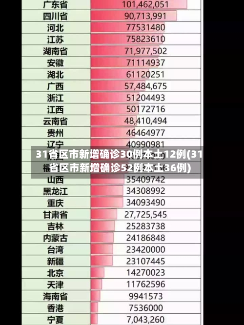 31省区市新增确诊30例本土12例(31省区市新增确诊52例本土36例)-第2张图片