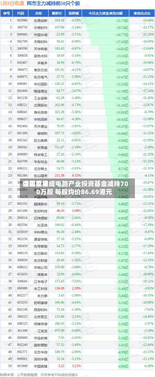 中芯世界遭国家集成电路产业投资基金减持700万股 每股均价86.69港元