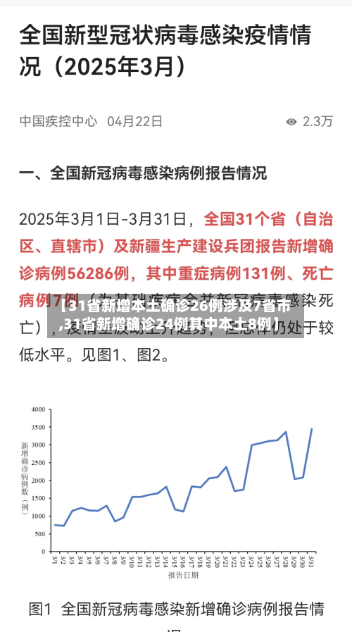 【31省新增本土确诊26例涉及7省市,31省新增确诊24例其中本土8例】-第2张图片