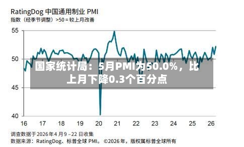 国家统计局:5月PMI为50.0%,比上月下降0.3个百分点
