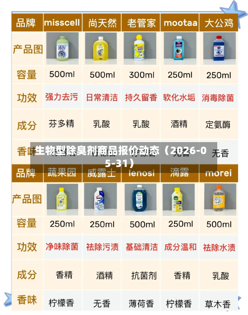 生物型除臭剂商品报价动态(2026-05-31)-第3张图片