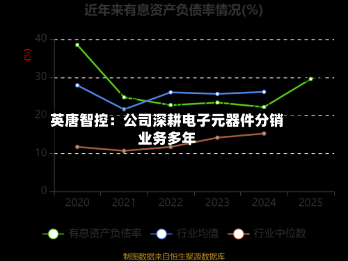 英唐智控:公司深耕电子元器件分销业务多年