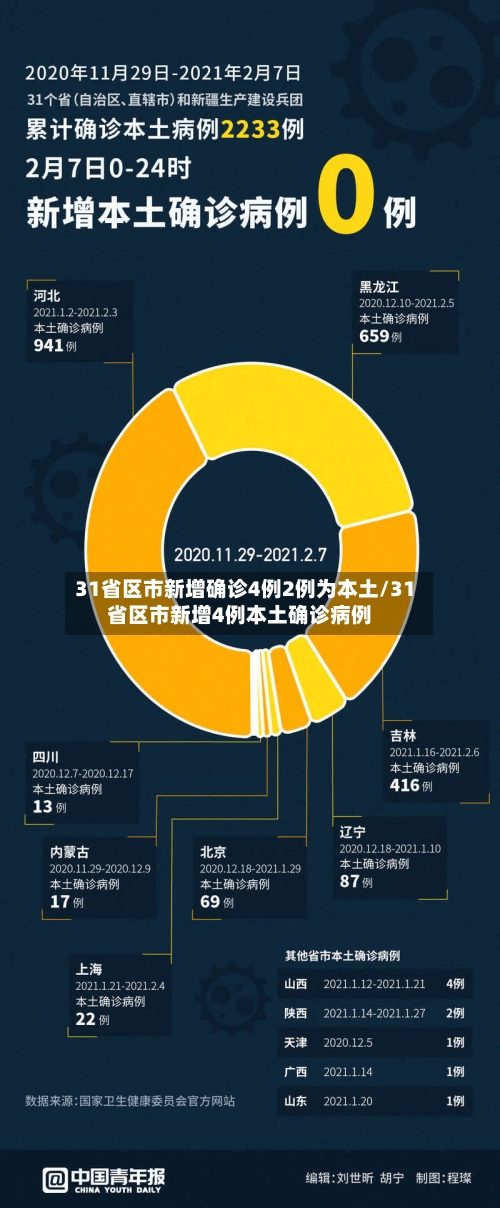 31省区市新增确诊4例2例为本土/31省区市新增4例本土确诊病例-第2张图片