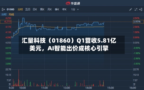 汇量科技(01860)Q1营收5.81亿美元,AI智能出价成核心引擎