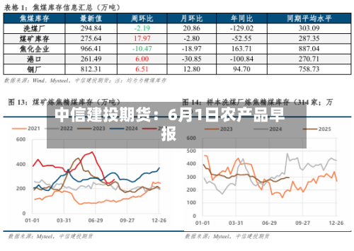 中信建投期货:6月1日农产品早报-第2张图片