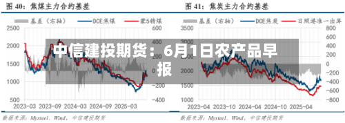 中信建投期货:6月1日农产品早报-第3张图片