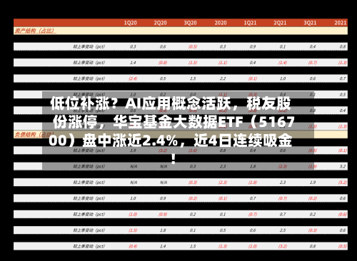 低位补涨?AI应用概念活跃,税友股份涨停,华宝基金大数据ETF(516700)盘中涨近2.4%,近4日连续吸金!