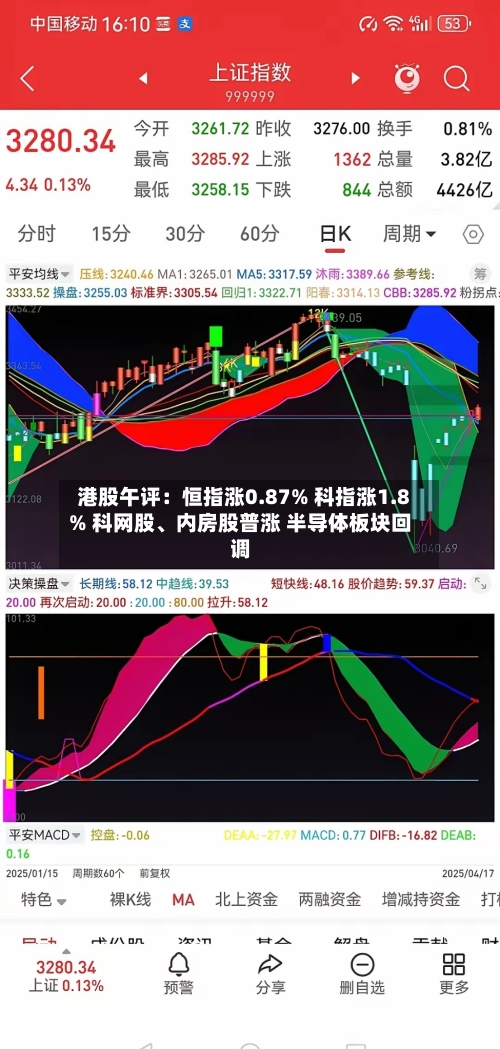 港股午评:恒指涨0.87% 科指涨1.8% 科网股、内房股普涨 半导体板块回调