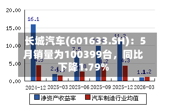 长城汽车(601633.SH):5月销量为100399台,同比下降1.79%