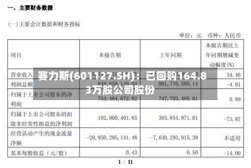 赛力斯(601127.SH):已回购164.83万股公司股份