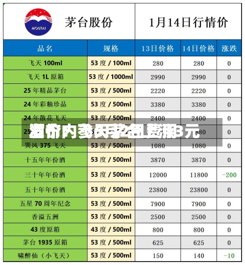 酒价内参6月2日费用
发布:飞天茅台上涨3元