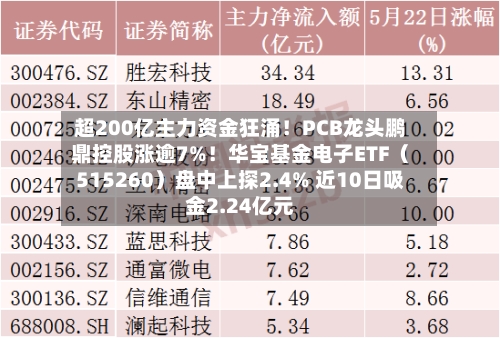 超200亿主力资金狂涌!PCB龙头鹏鼎控股涨逾7%!华宝基金电子ETF(515260)盘中上探2.4% 近10日吸金2.24亿元-第3张图片