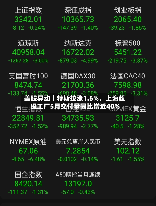 美股异动丨特斯拉涨1.6%,上海超级工厂5月交付量同比增近40%