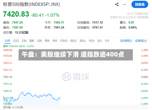午盘:美股继续下滑 道指跌逾400点