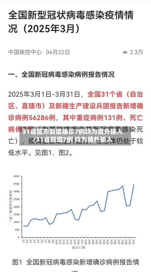 31省区市新增确诊7例均为境外输入/31省新增7例 均为境外输入