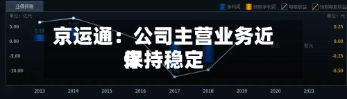 京运通：公司主营业务近来保持稳定-第2张图片