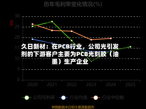 久日新材：在PCB行业	，公司光引发剂的下游客户主要为PCB光刻胶（油墨）生产企业-第2张图片