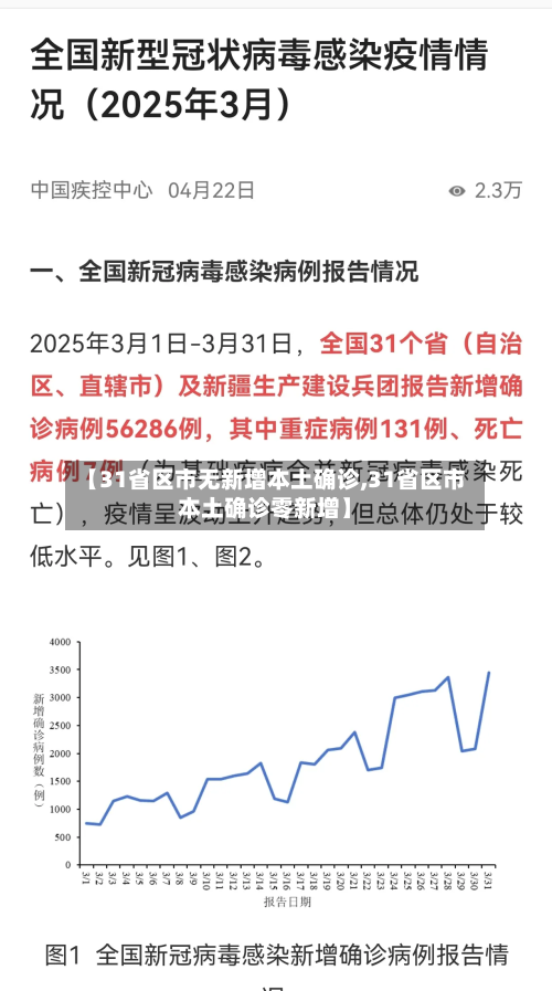 【31省区市无新增本土确诊,31省区市本土确诊零新增】-第3张图片